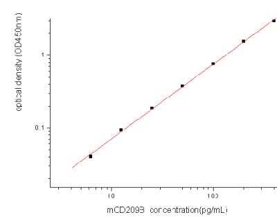 Sandwich ELISA: SIGNR1/CD209b Antibody Pair [HRP] [NBP2-79590] - This standard curve is only for demonstration purposes. A standard curve should be generated for each assay.